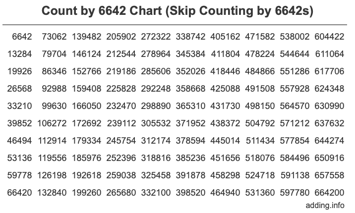 Skip Counting by 6642 Count by 6642 chart