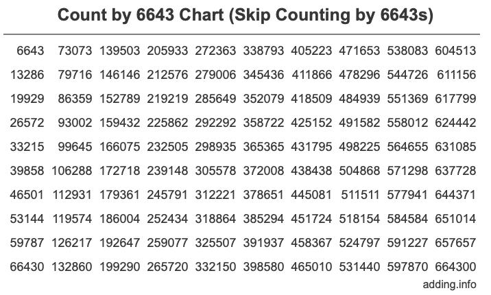 Skip Counting by 6643 Count by 6643 chart