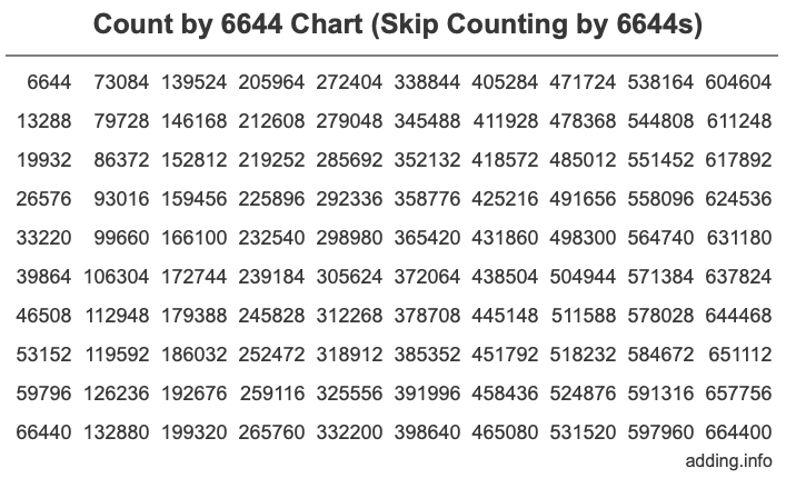 Skip Counting by 6644 Count by 6644 chart