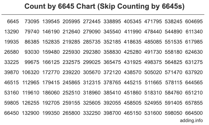 Skip Counting by 6645 Count by 6645 chart