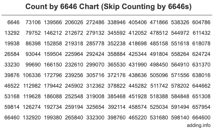 Skip Counting by 6646 Count by 6646 chart