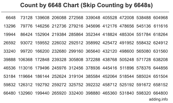 Skip Counting by 6648 Count by 6648 chart