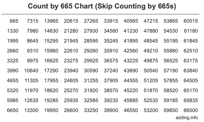 Skip Counting by 665 Count by 665 chart