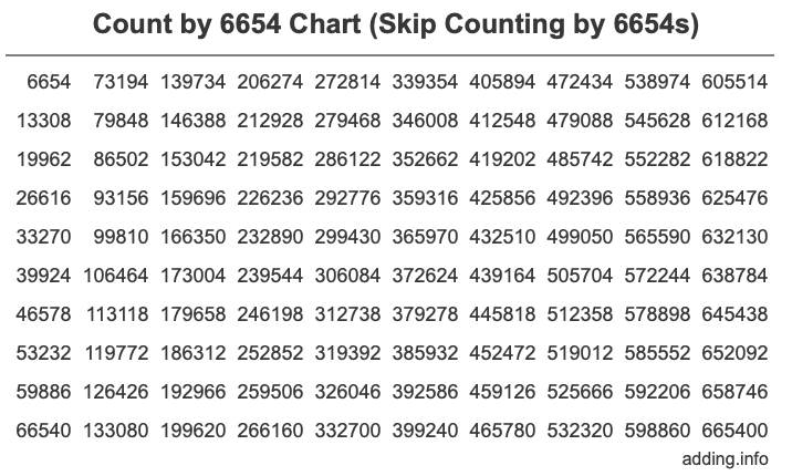 Skip Counting by 6654 Count by 6654 chart
