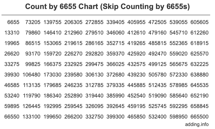 Skip Counting by 6655 Count by 6655 chart