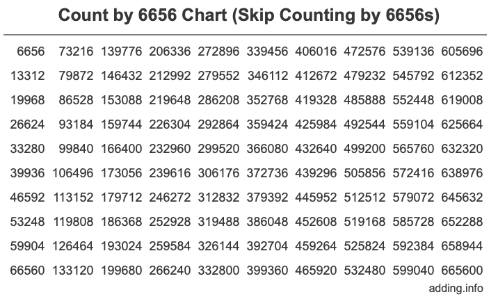 Skip Counting by 6656 Count by 6656 chart