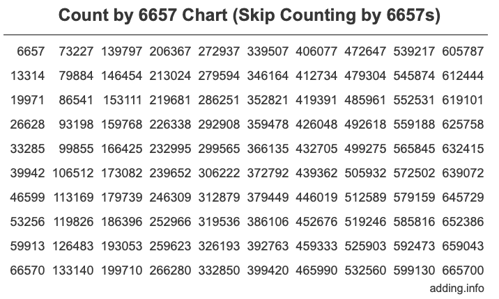 Count by 6657 chart