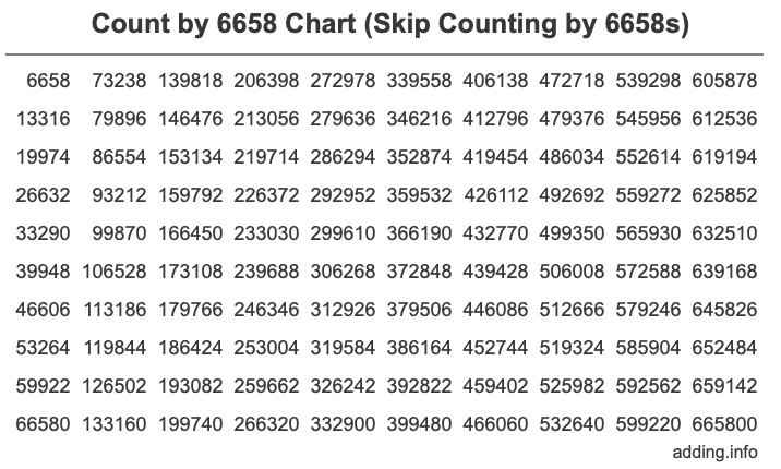 Skip Counting by 6658 Count by 6658 chart
