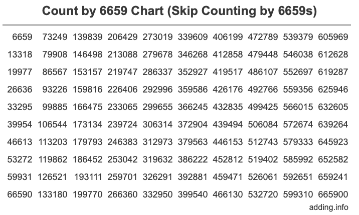 Skip Counting by 6659 Count by 6659 chart