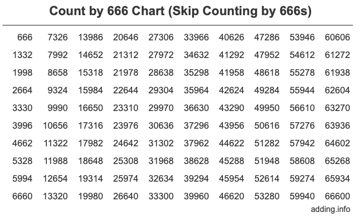 Skip Counting by 666 Count by 666 chart