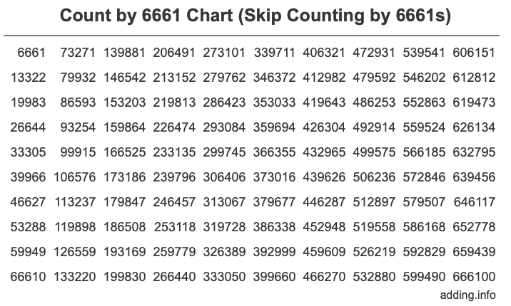 Skip Counting by 6661 Count by 6661 chart