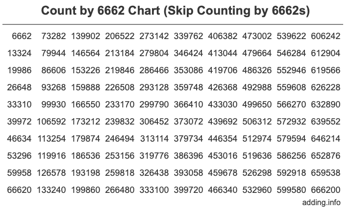 Skip Counting by 6662 Count by 6662 chart