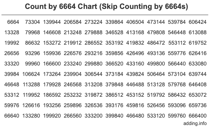 Skip Counting by 6664 Count by 6664 chart