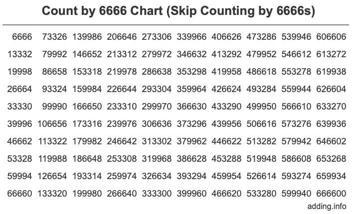 Skip Counting by 6666 Count by 6666 chart
