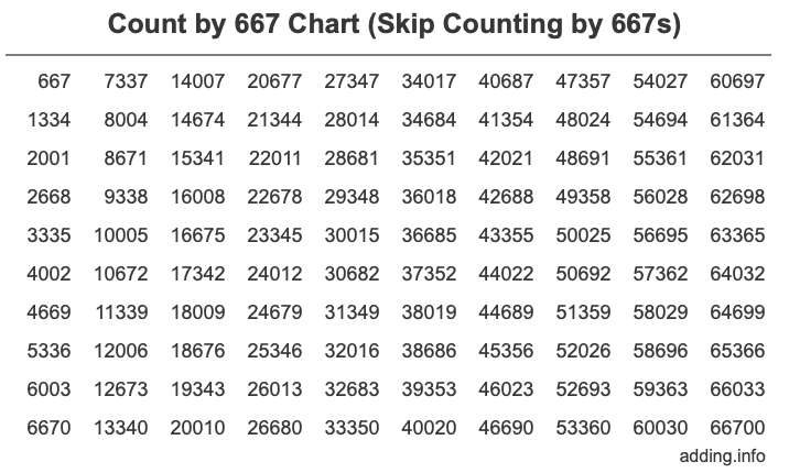 Skip Counting by 667 Count by 667 chart