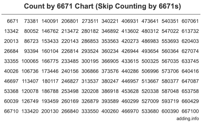 Count by 6671 chart