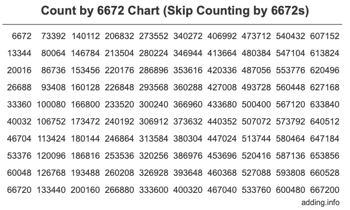 Skip Counting by 6672 Count by 6672 chart