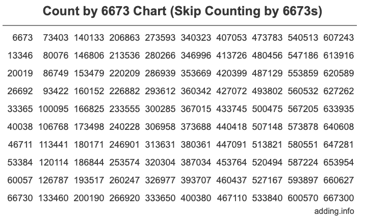 Skip Counting by 6673 Count by 6673 chart
