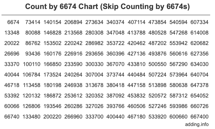 Skip Counting by 6674 Count by 6674 chart