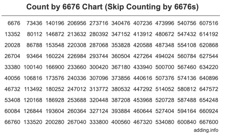 Skip Counting by 6676 Count by 6676 chart