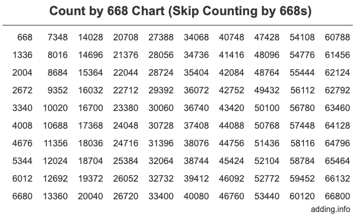 Skip Counting by 668 Count by 668 chart