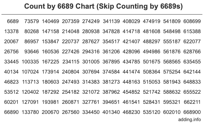 Skip Counting by 6689 Count by 6689 chart
