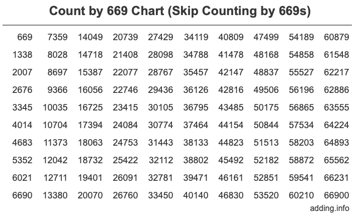Skip Counting by 669 Count by 669 chart