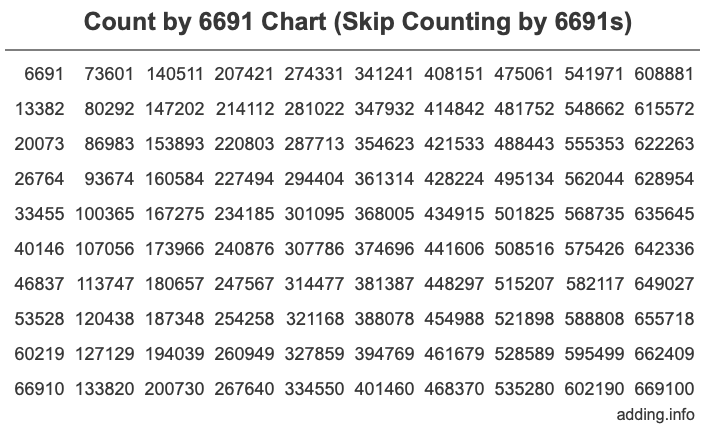 Skip Counting by 6691 Count by 6691 chart