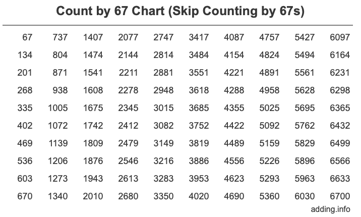 Count by 67 chart