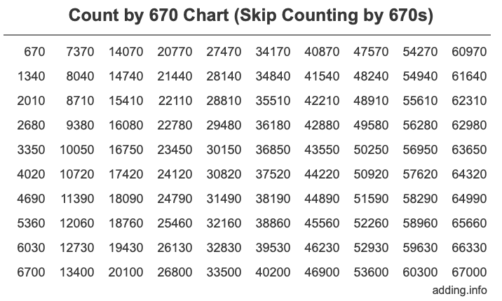 Skip Counting by 670 Count by 670 chart