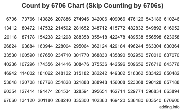 Skip Counting by 6706 Count by 6706 chart