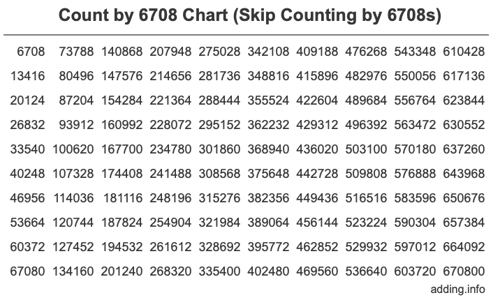 Skip Counting by 6708 Count by 6708 chart