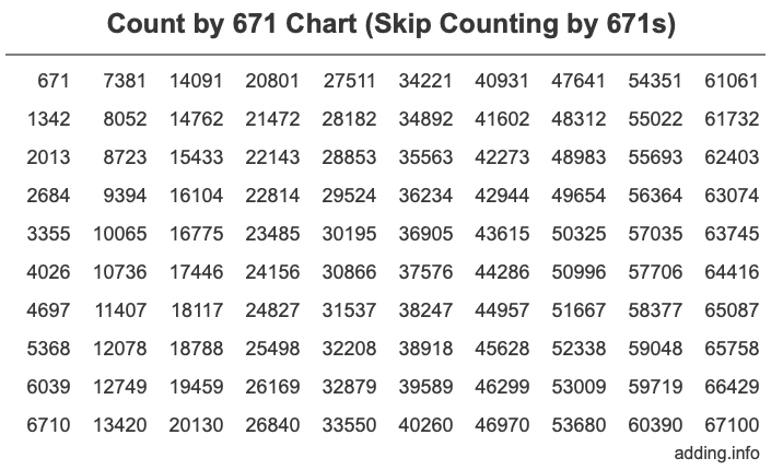 Skip Counting by 671 Count by 671 chart