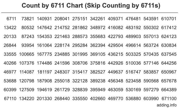 Skip Counting by 6711 Count by 6711 chart