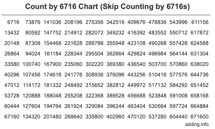 Skip Counting by 6716 Count by 6716 chart