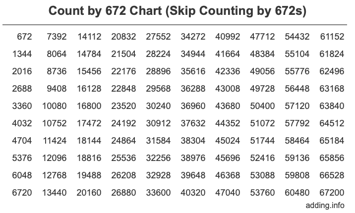 Skip Counting by 672 Count by 672 chart