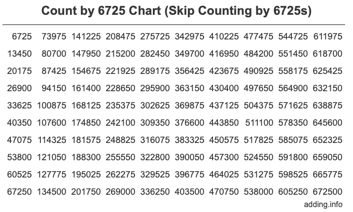Skip Counting by 6725 Count by 6725 chart