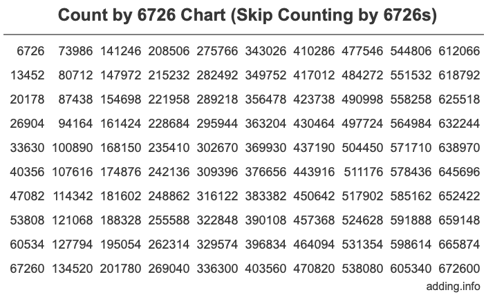 Skip Counting by 6726 Count by 6726 chart