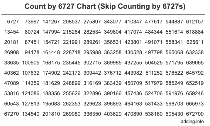 Skip Counting by 6727 Count by 6727 chart