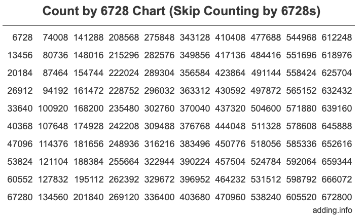 Skip Counting by 6728 Count by 6728 chart