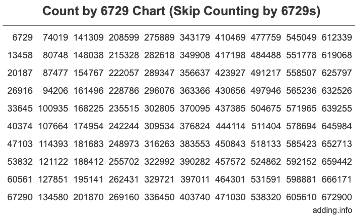 Skip Counting by 6729 Count by 6729 chart