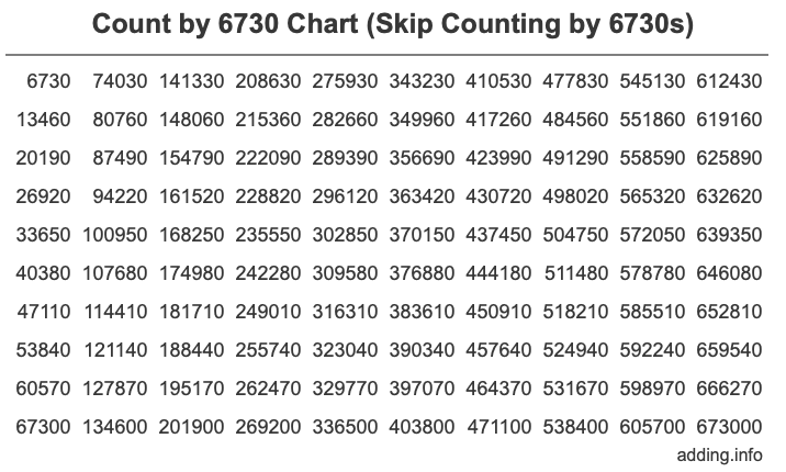 Skip Counting by 6730 Count by 6730 chart