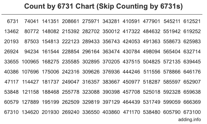 Count by 6731 chart