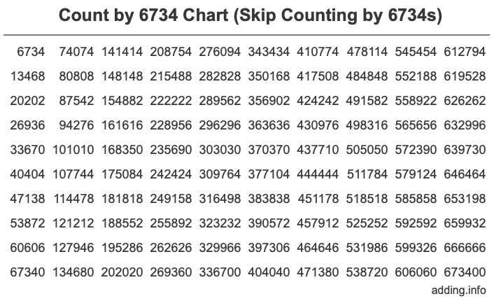 Skip Counting by 6734 Count by 6734 chart