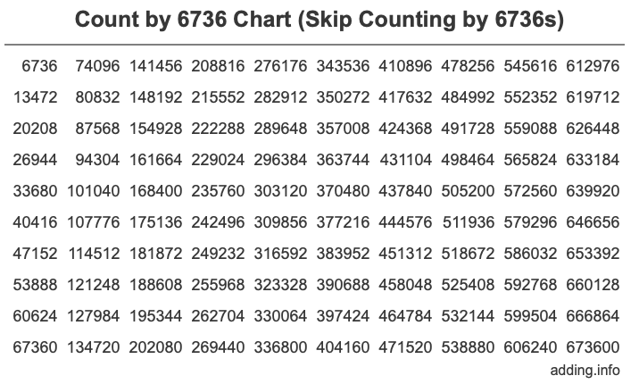Skip Counting by 6736 Count by 6736 chart