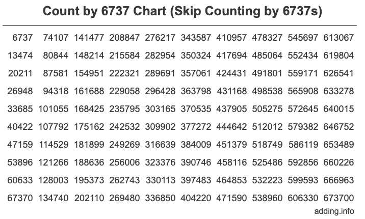 Skip Counting by 6737 Count by 6737 chart