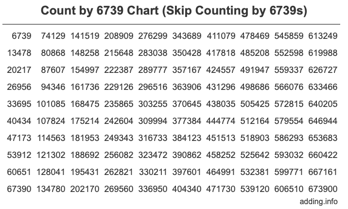 Skip Counting by 6739 Count by 6739 chart