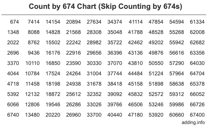 Count by 674 chart