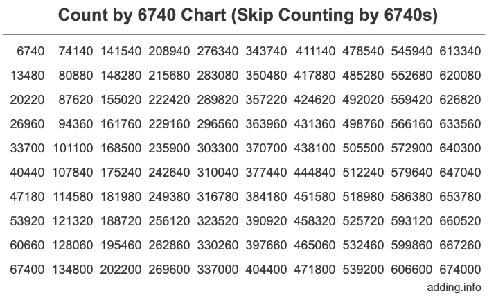 Skip Counting by 6740 Count by 6740 chart
