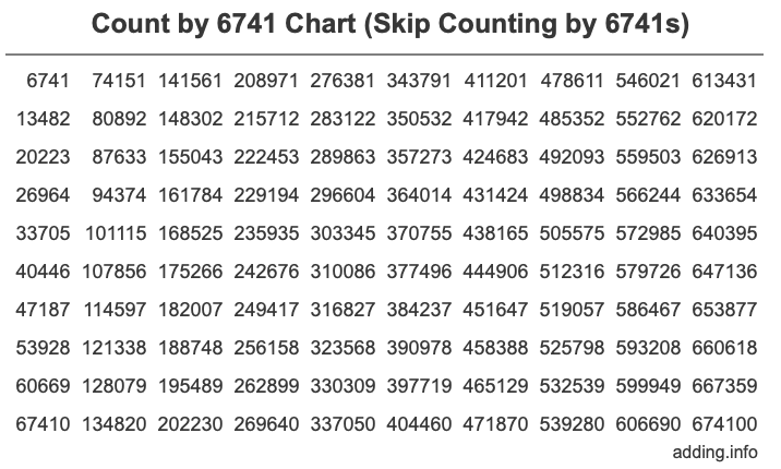 Count by 6741 chart